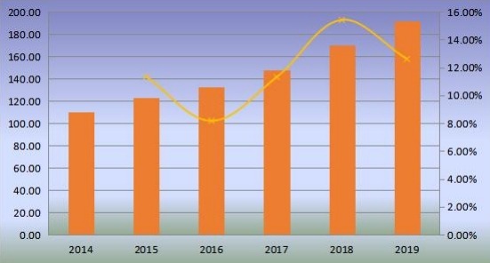 東南亞優(yōu)質(zhì)杜松子酒產(chǎn)量(百萬升)和增長率(2014-2019) 東南亞優(yōu)質(zhì)杜松子酒產(chǎn)量(百萬升)和增長率(2014-2019)