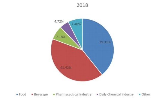 2018年全球甜菊糖銷售市場份額(%)(按應(yīng)用) 2018年全球甜菊糖銷售市場份額(%)(按應(yīng)用)