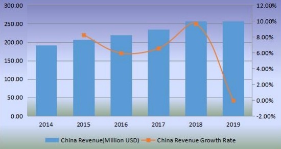 中國優(yōu)質(zhì)杜松子酒收入(百萬美元)和增長率(2014-2019) 中國優(yōu)質(zhì)杜松子酒收入(百萬美元)和增長率(2014-2019)