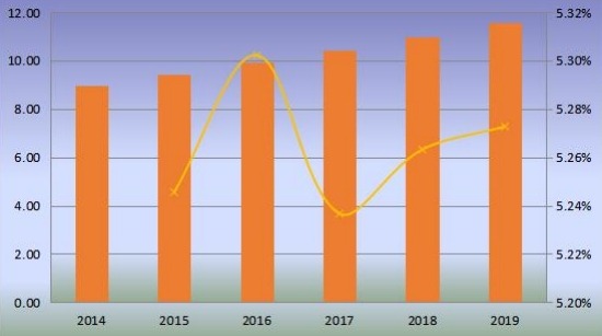 日本優(yōu)質(zhì)杜松子酒產(chǎn)量(百萬升)和增長率(2014-2019) 日本優(yōu)質(zhì)杜松子酒產(chǎn)量(百萬升)和增長率(2014-2019)