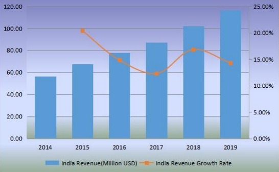 印度優(yōu)質(zhì)杜松子酒收入(百萬美元)和增長率(2014-2019年) 印度優(yōu)質(zhì)杜松子酒收入(百萬美元)和增長率(2014-2019年)