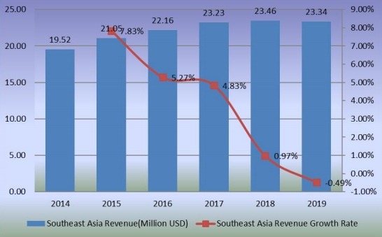 2014-2019年東南亞甜菊糖收入(百萬美元)和增長率 2014-2019年東南亞甜菊糖收入(百萬美元)和增長率