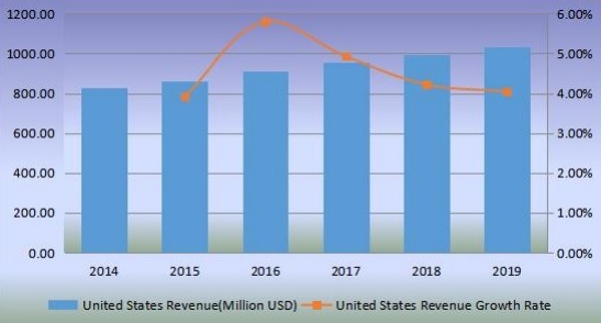 美國優(yōu)質(zhì)杜松子酒收入(百萬美元)和增長率(2014-2019) 美國優(yōu)質(zhì)杜松子酒收入(百萬美元)和增長率(2014-2019)