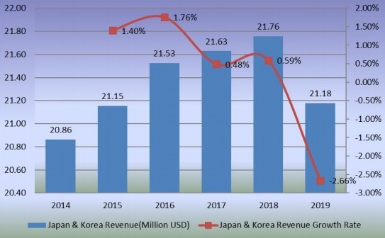 2014-2019年日本和韓國甜菊糖收入(百萬美元)和增長率 2014-2019年日本和韓國甜菊糖收入(百萬美元)和增長率