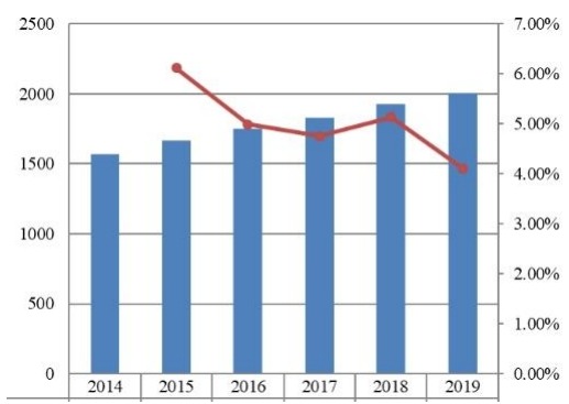 2014-2019年美國(guó)旅游保險(xiǎn)市場(chǎng)規(guī)模(百萬(wàn)美元) 2014-2019年美國(guó)旅游保險(xiǎn)市場(chǎng)規(guī)模(百萬(wàn)美元)