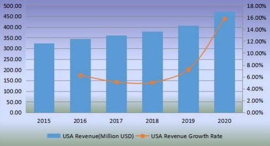 美國(guó)切向流過(guò)濾收入(百萬(wàn)美元)和增長(zhǎng)率(2015-2020) 美國(guó)切向流過(guò)濾收入(百萬(wàn)美元)和增長(zhǎng)率(2015-2020)