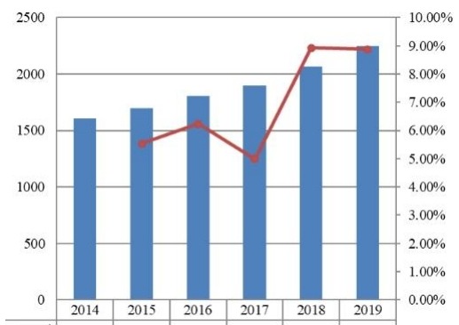 2014-2019年中南美洲旅游保險(xiǎn)市場(chǎng)規(guī)模(百萬(wàn)美元) 2014-2019年中南美洲旅游保險(xiǎn)市場(chǎng)規(guī)模(百萬(wàn)美元)