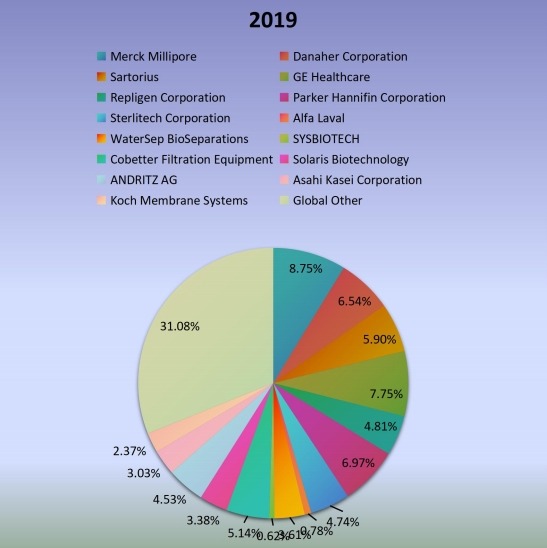 2019年全球切向流過濾生產(chǎn)市場份額(%)制造商比較 2019年全球切向流過濾生產(chǎn)市場份額(%)制造商比較