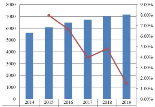 2014-2019年歐洲旅游保險(xiǎn)市場(chǎng)規(guī)模(百萬(wàn)美元) 2014-2019年歐洲旅游保險(xiǎn)市場(chǎng)規(guī)模(百萬(wàn)美元)