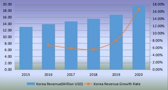 韓國(guó)切向流過(guò)濾收入(百萬(wàn)美元)和增長(zhǎng)率(2015-2020) 韓國(guó)切向流過(guò)濾收入(百萬(wàn)美元)和增長(zhǎng)率(2015-2020)