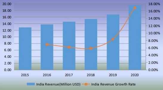 印度切向流過(guò)濾收入(百萬(wàn)美元)和增長(zhǎng)率(2015-2020年) 印度切向流過(guò)濾收入(百萬(wàn)美元)和增長(zhǎng)率(2015-2020年)