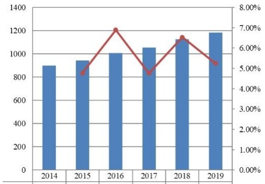 2014-2019年日本旅游保險(xiǎn)市場(chǎng)規(guī)模(百萬(wàn)美元) 2014-2019年日本旅游保險(xiǎn)市場(chǎng)規(guī)模(百萬(wàn)美元)
