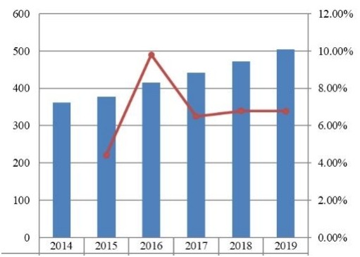 2014-2019年?yáng)|南亞旅游保險(xiǎn)市場(chǎng)規(guī)模(百萬(wàn)美元) 2014-2019年?yáng)|南亞旅游保險(xiǎn)市場(chǎng)規(guī)模(百萬(wàn)美元)