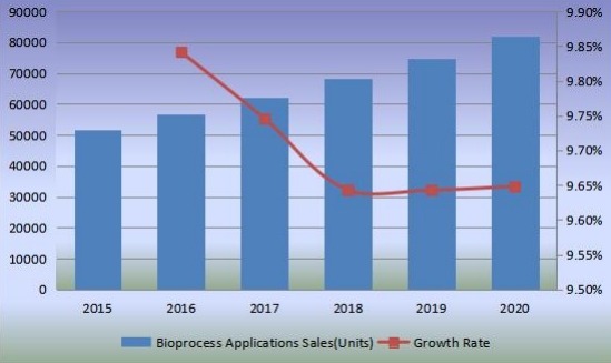 銷售量(單位)和增長(zhǎng)率(2015-2020) 銷售量(單位)和增長(zhǎng)率(2015-2020)
