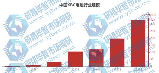 中國(guó)XBC電池行業(yè)規(guī)模 中國(guó)XBC電池行業(yè)規(guī)模