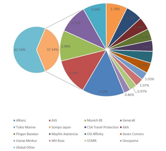 2018年全球旅游保險(xiǎn)市場份額 2018年全球旅游保險(xiǎn)市場份額