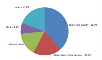 用于購(gòu)買(mǎi)獨(dú)立旅行保險(xiǎn)的分銷(xiāo)渠道 用于購(gòu)買(mǎi)獨(dú)立旅行保險(xiǎn)的分銷(xiāo)渠道