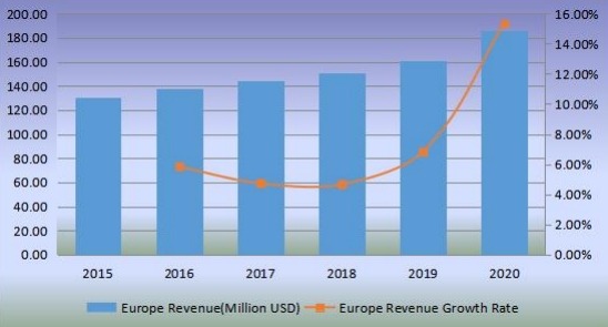 歐洲切向流過(guò)濾收入(百萬(wàn)美元)和增長(zhǎng)率(2015-2020) 歐洲切向流過(guò)濾收入(百萬(wàn)美元)和增長(zhǎng)率(2015-2020)
