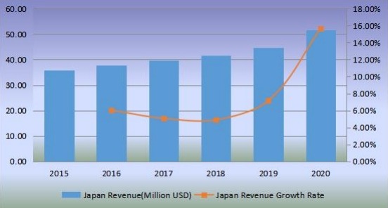 銷售量(單位)和增長(zhǎng)率(2015-2020) 銷售量(單位)和增長(zhǎng)率(2015-2020)