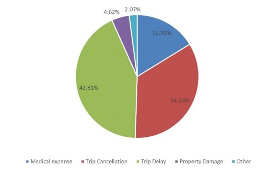 2018年全球旅游保險(xiǎn)市場規(guī)模按類型劃分的市場份額 2018年全球旅游保險(xiǎn)市場規(guī)模按類型劃分的市場份額