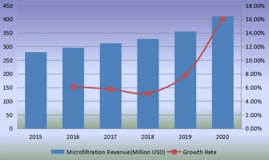 收入(百萬(wàn)美元)和增長(zhǎng)率(2015-2020) 收入(百萬(wàn)美元)和增長(zhǎng)率(2015-2020)