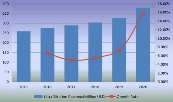 收入(百萬(wàn)美元)和增長(zhǎng)率(2015-2020) 收入(百萬(wàn)美元)和增長(zhǎng)率(2015-2020)