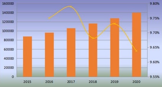 全球切向流過(guò)濾產(chǎn)量（單位）和增長(zhǎng)率（2015-2020）
