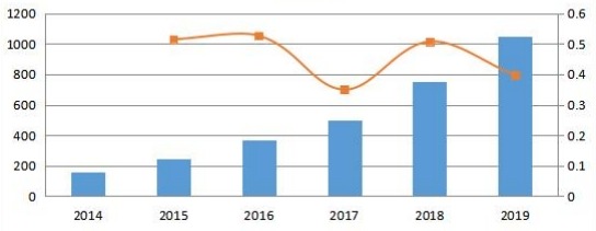 美國通信平臺(tái)即服務(wù)(CPaaS)銷售收入和增長率(2014-2019年)(百萬美元) 美國通信平臺(tái)即服務(wù)(CPaaS)銷售收入和增長率(2014-2019年)(百萬美元)