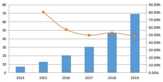 韓國通信平臺(tái)即服務(wù)(CPaaS)銷售收入和增長率(2014-2019年)(百萬美元) 韓國通信平臺(tái)即服務(wù)(CPaaS)銷售收入和增長率(2014-2019年)(百萬美元)