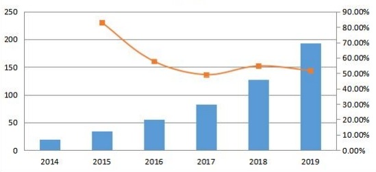 中國通信平臺(tái)即服務(wù)(CPaaS)銷售收入和增長率(2014-2019年)(百萬美元) 中國通信平臺(tái)即服務(wù)(CPaaS)銷售收入和增長率(2014-2019年)(百萬美元)
