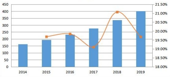 歐洲社交媒體安全銷售收入和增長率(2014-2019年)(百萬美元) 歐洲社交媒體安全銷售收入和增長率(2014-2019年)(百萬美元)