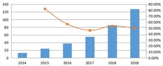 日本通信平臺(tái)即服務(wù)(CPaaS)銷售收入和增長率(2014-2019年)(百萬美元) 日本通信平臺(tái)即服務(wù)(CPaaS)銷售收入和增長率(2014-2019年)(百萬美元)