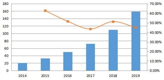 英國通信平臺(tái)即服務(wù)(CPaaS)銷售收入和增長率(2014-2019年)(百萬美元) 英國通信平臺(tái)即服務(wù)(CPaaS)銷售收入和增長率(2014-2019年)(百萬美元)