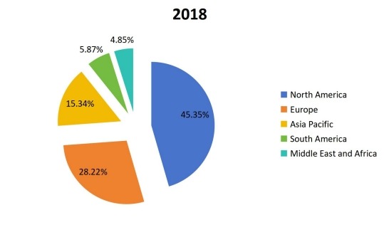 2018年全球通信平臺(tái)即服務(wù)(CPaaS)各地區(qū)銷(xiāo)售收入市場(chǎng)份額 2018年全球通信平臺(tái)即服務(wù)(CPaaS)各地區(qū)銷(xiāo)售收入市場(chǎng)份額
