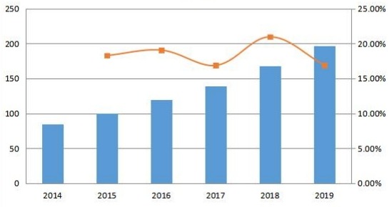 亞太地區(qū)社交媒體安全銷售收入和增長率(百萬美元) 亞太地區(qū)社交媒體安全銷售收入和增長率(百萬美元)