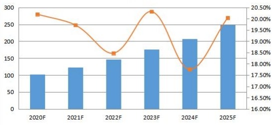 2020-2025年中國社交媒體安全銷售收入預(yù)測(百萬美元) 2020-2025年中國社交媒體安全銷售收入預(yù)測(百萬美元)