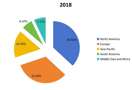 2018年按地區(qū)劃分的全球社交媒體安全銷售收入市場(chǎng)份額 2018年按地區(qū)劃分的全球社交媒體安全銷售收入市場(chǎng)份額