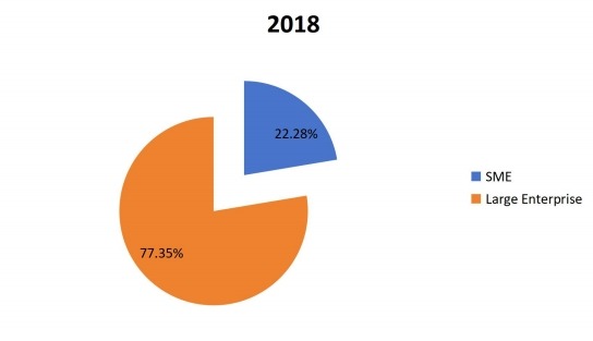 2018年全球通信平臺(tái)即服務(wù)(CPaaS)按應(yīng)用劃分的消費(fèi)市場(chǎng)份額 2018年全球通信平臺(tái)即服務(wù)(CPaaS)按應(yīng)用劃分的消費(fèi)市場(chǎng)份額