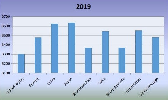 2019年全球移動(dòng)式港口起重機(jī)平均價(jià)格(美元/臺(tái))按地區(qū)比較 2019年全球移動(dòng)式港口起重機(jī)平均價(jià)格(美元/臺(tái))按地區(qū)比較