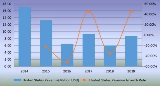 美國(guó)移動(dòng)式港口起重機(jī)收入(百萬(wàn)美元)和增長(zhǎng)率(2014-2019) 美國(guó)移動(dòng)式港口起重機(jī)收入(百萬(wàn)美元)和增長(zhǎng)率(2014-2019)
