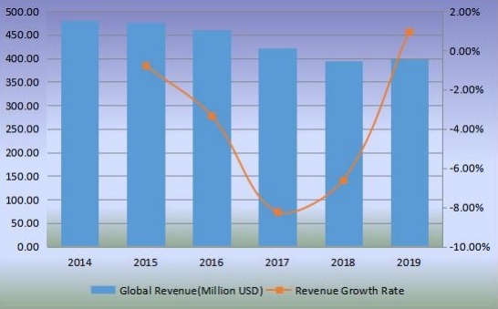 全球移動(dòng)式港口起重機(jī)收入(百萬(wàn)美元)和增長(zhǎng)率(2014-2019) 全球移動(dòng)式港口起重機(jī)收入(百萬(wàn)美元)和增長(zhǎng)率(2014-2019)