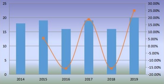 美國(guó)移動(dòng)式港口起重機(jī)銷量（單位）和增長(zhǎng)率（2014-2019）