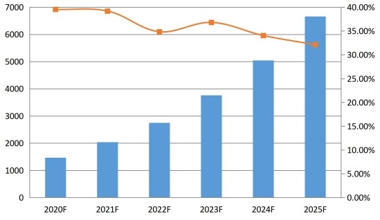 2020-2025年美國通信平臺即服務(wù)(CPaaS)銷售收入預(yù)測(百萬美元) 2020-2025年美國通信平臺即服務(wù)(CPaaS)銷售收入預(yù)測(百萬美元)