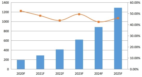 2020-2025年日本通信平臺即服務(wù)(CPaaS)銷售收入預(yù)測(百萬美元) 2020-2025年日本通信平臺即服務(wù)(CPaaS)銷售收入預(yù)測(百萬美元)