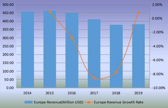 歐洲移動(dòng)式港口起重機(jī)收入(百萬(wàn)美元)和增長(zhǎng)率(2014-2019) 歐洲移動(dòng)式港口起重機(jī)收入(百萬(wàn)美元)和增長(zhǎng)率(2014-2019)