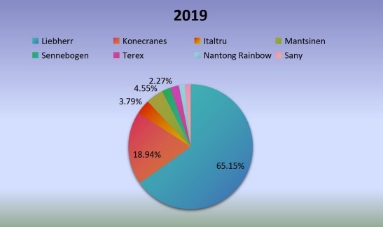 2019年全球移動式港口起重機生產(chǎn)市場份額(%)制造商比較 2019年全球移動式港口起重機生產(chǎn)市場份額(%)制造商比較