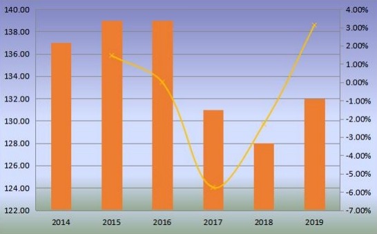 全球移動(dòng)式港口起重機(jī)產(chǎn)量(單位)和增長(zhǎng)率(2014-2019) 全球移動(dòng)式港口起重機(jī)產(chǎn)量(單位)和增長(zhǎng)率(2014-2019)