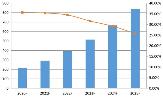 2020-2025年英國通信平臺即服務(wù)(CPaaS)銷售收入預(yù)測(百萬美元) 2020-2025年英國通信平臺即服務(wù)(CPaaS)銷售收入預(yù)測(百萬美元)
