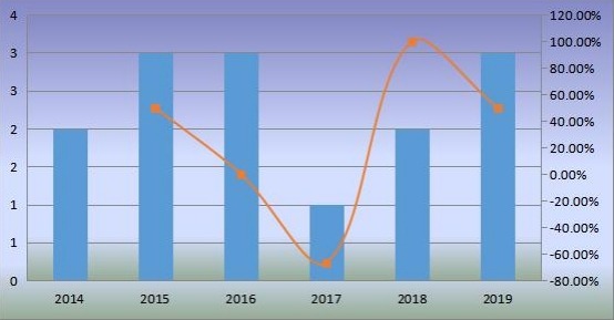 印度移動(dòng)式港口起重機(jī)銷量（單位）和增長(zhǎng)率（2014-2019）