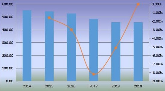全球移動(dòng)式港口起重機(jī)銷售額(百萬(wàn)美元)和增長(zhǎng)率(2014-2019) 全球移動(dòng)式港口起重機(jī)銷售額(百萬(wàn)美元)和增長(zhǎng)率(2014-2019)
